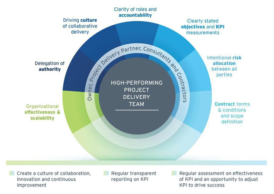 Collaborative Project Delivery Partner Approach - HNTB