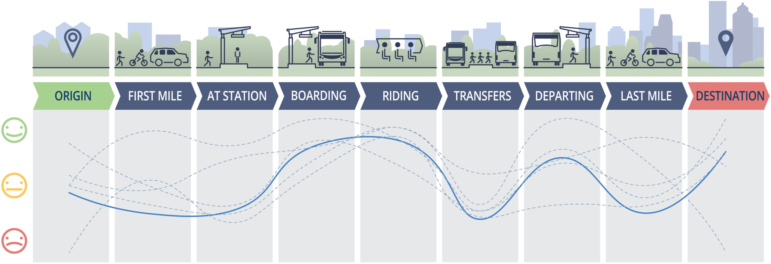Illustrated transit customer experience journey mapping graphic showing the end-to-end rider journey from origin to destination. Stages include first mile, at station, boarding, riding, transfers, departing, and last mile. Icons represent walking, biking, vehicles, stations, and buses or trains, while curved lines visualize variations in customer experience across the transit journey, highlighting moments of satisfaction and friction.